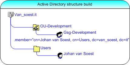 Directory structure build by the examples.